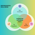 Stay Connected – Stay Resilient – Be Empathetic – Collaborate to Problem Solve